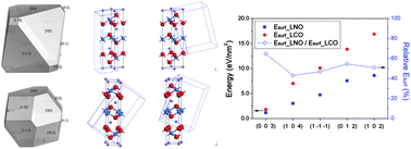 Graphical abstract: First-principles and experimental investigation of the morphology of layer-structured LiNiO2 and LiCoO2