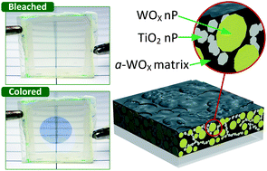 Graphical abstract: Microstructure control of dual-phase inkjet-printed a-WO3/TiO2/WOX films for high-performance electrochromic applications