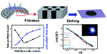 Graphical abstract: Arrays of vertically aligned tubular-structured graphene for flexible field emitters