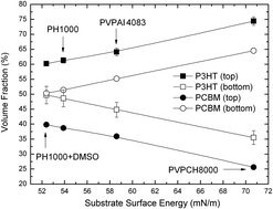 Graphical abstract: Effects of buffer layer properties and annealing process on bulk heterojunction morphology and organic solar cell performance