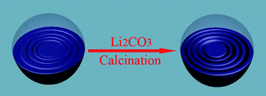 Graphical abstract: Chemistry and electrochemistry of concentric ring cathode Li1.42Ni0.25Mn0.75O2+γ for lithium batteries