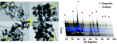 Graphical abstract: Elucidating the morphological and structural evolution of iron oxide nanoparticles formed by sodium carbonate in aqueous medium