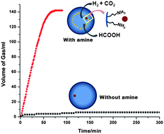 Graphical abstract: Strong metal–molecular support interaction (SMMSI): Amine-functionalized gold nanoparticles encapsulated in silica nanospheres highly active for catalytic decomposition of formic acid