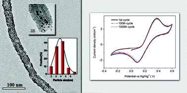 Graphical abstract: Pt-NP–MWNT nanohybrid as a robust and low-cost counter electrode material for dye-sensitized solar cells