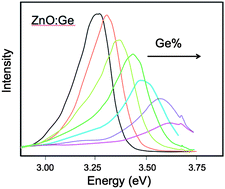 Graphical abstract: Atomic layer deposition of germanium-doped zinc oxide films with tuneable ultraviolet emission