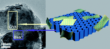 Graphical abstract: Structural and electrochemical characterization of ordered mesoporous carbon-reduced graphene oxide nanocomposites