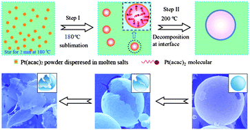 Graphical abstract: In situ chemical vapor reaction in molten salts for preparation of platinum nanosheets via bubble breakage
