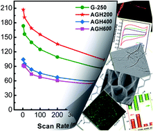 Graphical abstract: Hierarchically aminated graphene honeycombs for electrochemical capacitive energy storage