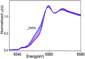 Graphical abstract: High-temperature redox chemistry of Pr0.5Sr1.5Cr0.5Mn0.5O4−δ investigated in situ by neutron diffraction and X-ray absorption spectroscopy under reducing and oxidizing gas flows