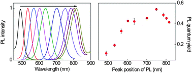 Graphical abstract: Aqueous phase synthesis of widely tunable photoluminescence emission CdTe/CdS core/shell quantum dots under a totally ambient atmosphere