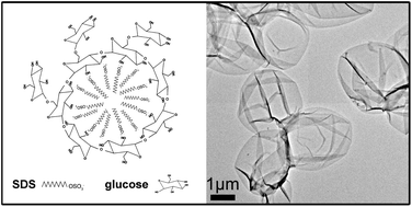 Graphical abstract: Hydrothermal preparation of carbon nanosheets and their supercapacitive behavior