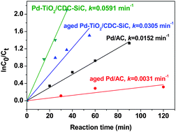 Graphical abstract: A highly active and stable Pd–TiO2/CDC–SiC catalyst for hydrogenation of 4-carboxybenzaldehyde