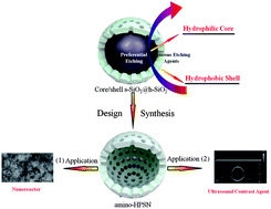 Graphical abstract: A facile in situ hydrophobic layer protected selective etching strategy for the synchronous synthesis/modification of hollow or rattle-type silica nanoconstructs