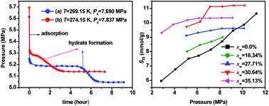 Graphical abstract: A novel method to improve the gas storage capacity of ZIF-8