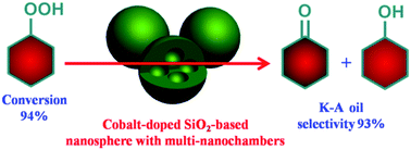 Graphical abstract: Cobalt ammonia complex mediated preparation of hollow silica nanospheres with multi-nanochambers