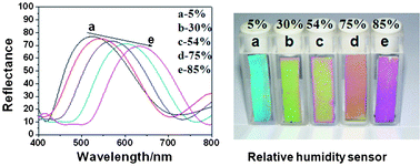 Graphical abstract: Fabrication of MMO–TiO2 one-dimensional photonic crystal and its application as a colorimetric sensor