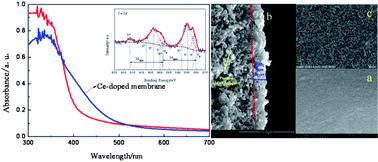 Graphical abstract: Synthesis of visible-light responsive C, N and Ce co-doped TiO2 mesoporous membranes via weak alkaline sol–gel process