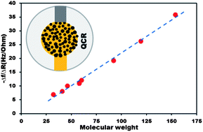 Graphical abstract: A novel composite film for detection and molecular weight determination of organic vapors