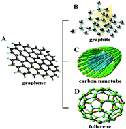 Graphical abstract: Chemistry, physics and biology of graphene-based nanomaterials: new horizons for sensing, imaging and medicine