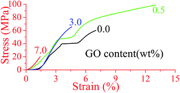 Graphical abstract: Relationship between dispersion state and reinforcement effect of graphene oxide in microcrystalline cellulose–graphene oxide composite films