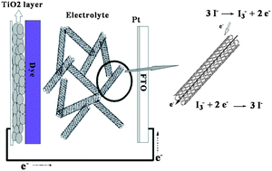 Graphical abstract: Enhancing photovoltaic performance of all-solid-state dye-sensitized solar cells by incorporating ionic liquid-physisorbed MWCNT