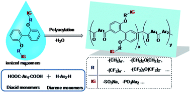 Graphical abstract: Novel aromatic proton-exchange polyelectrolytes via polyacylation of pre-sulfonated monomers