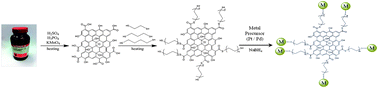 Graphical abstract: Different length linkages of graphene modified with metal nanoparticles for oxygen reduction in acidic media