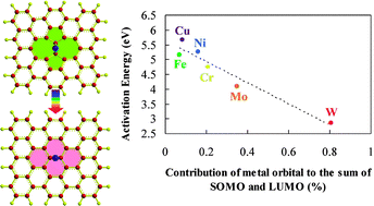 Graphical abstract: Metal-promoted restoration of defective graphene