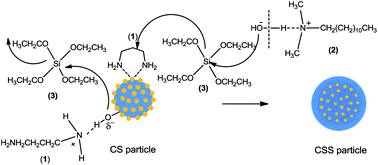 Graphical abstract: A facile method for the synthesis of highly monodisperse silica@gold@silica core–shell–shell particles and their use in the fabrication of three-dimensional metallodielectric photonic crystals