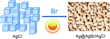 Graphical abstract: Synthesis of Ag@AgBr/AgCl heterostructured nanocashews with enhanced photocatalytic performance via anion exchange