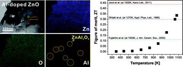 Graphical abstract: High-temperature charge transport and thermoelectric properties of a degenerately Al-doped ZnO nanocomposite