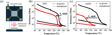 Graphical abstract: Effect of amorphization on the structural stability and reversibility of Ge2Sb2Te5 and oxygen incorporated Ge2Sb2Te5 films