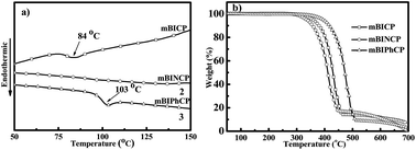 Graphical abstract: Benzimidazole–carbazole-based bipolar hosts for high efficiency blue and white electrophosphorescence applications