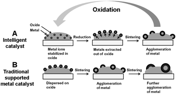 Graphical abstract: Transition metal-doped rare earth vanadates: a regenerable catalytic material for SOFC anodes