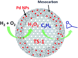 Graphical abstract: Synthesis of core–shell structured TS-1@mesocarbon materials and their applications as a tandem catalyst