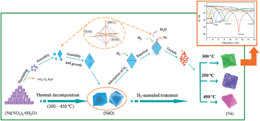 Graphical abstract: Submicrometer-sized NiO octahedra: facile one-pot solid synthesis, formation mechanism, and chemical conversion into Ni octahedra with excellent microwave-absorbing properties