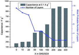 Graphical abstract: Relationship between intrinsic capacitance and thickness of graphene nanosheets