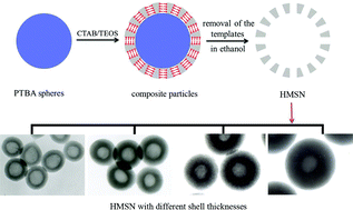 Graphical abstract: Synthesis of discrete and dispersible hollow mesoporous silica nanoparticles with tailored shell thickness for controlled drug release