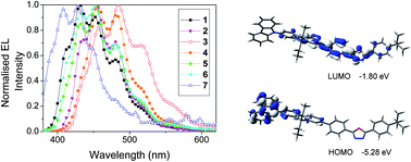 Graphical abstract: Colour tuning of blue electroluminescence using bipolar carbazole–oxadiazole molecules in single-active-layer organic light emitting devices (OLEDs)