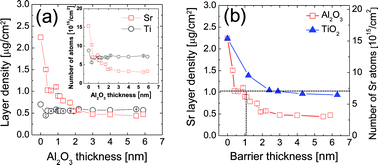 Graphical abstract: Controlling the initial growth behavior of SrTiO3 films by interposing Al2O3 layers between the film and the Ru substrate