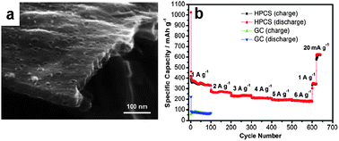 Graphical abstract: Hierarchical porous carbon nanosheets and their favorable high-rate performance in lithium ion batteries