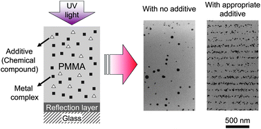 Graphical abstract: Metal ions/ion clusters transport in glassy polymer films: construction of multi-layered polymer and metal composite films