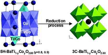 Graphical abstract: Structure–property relations in anion deficient 5H- and 3C-polytype Ba(Ti,Co)O3−δ perovskites