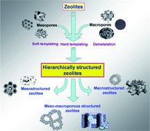 Graphical abstract: Hierarchically structured zeolites: synthesis, mass transport properties and applications