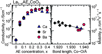 Graphical abstract: Origin of high electrical conductivity in alkaline-earth doped LaCoO3