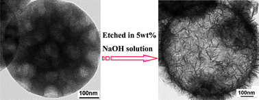 Graphical abstract: Magnetic TiO2–SiO2 hybrid hollow spheres with TiO2 nanofibers on the surface and their formation mechanism