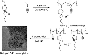 Graphical abstract: Facile synthesis of nitrogen-doped carbon–Pt nanoparticle hybrids via carbonization of poly([Bvim][Br]-co-acrylonitrile) for electrocatalytic oxidation of methanol