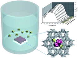 Graphical abstract: Dye-modified nanochannels of c-oriented AFI film for heavy metal ion sensing