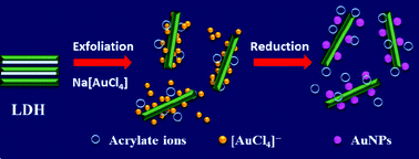 Graphical abstract: Efficient approach for preparing gold nanoparticles in layered double hydroxide: synthesis, structure, and properties