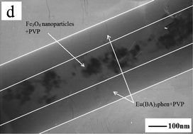 Graphical abstract: Electrospinning preparation and properties of magnetic-photoluminescent bifunctional coaxial nanofibers